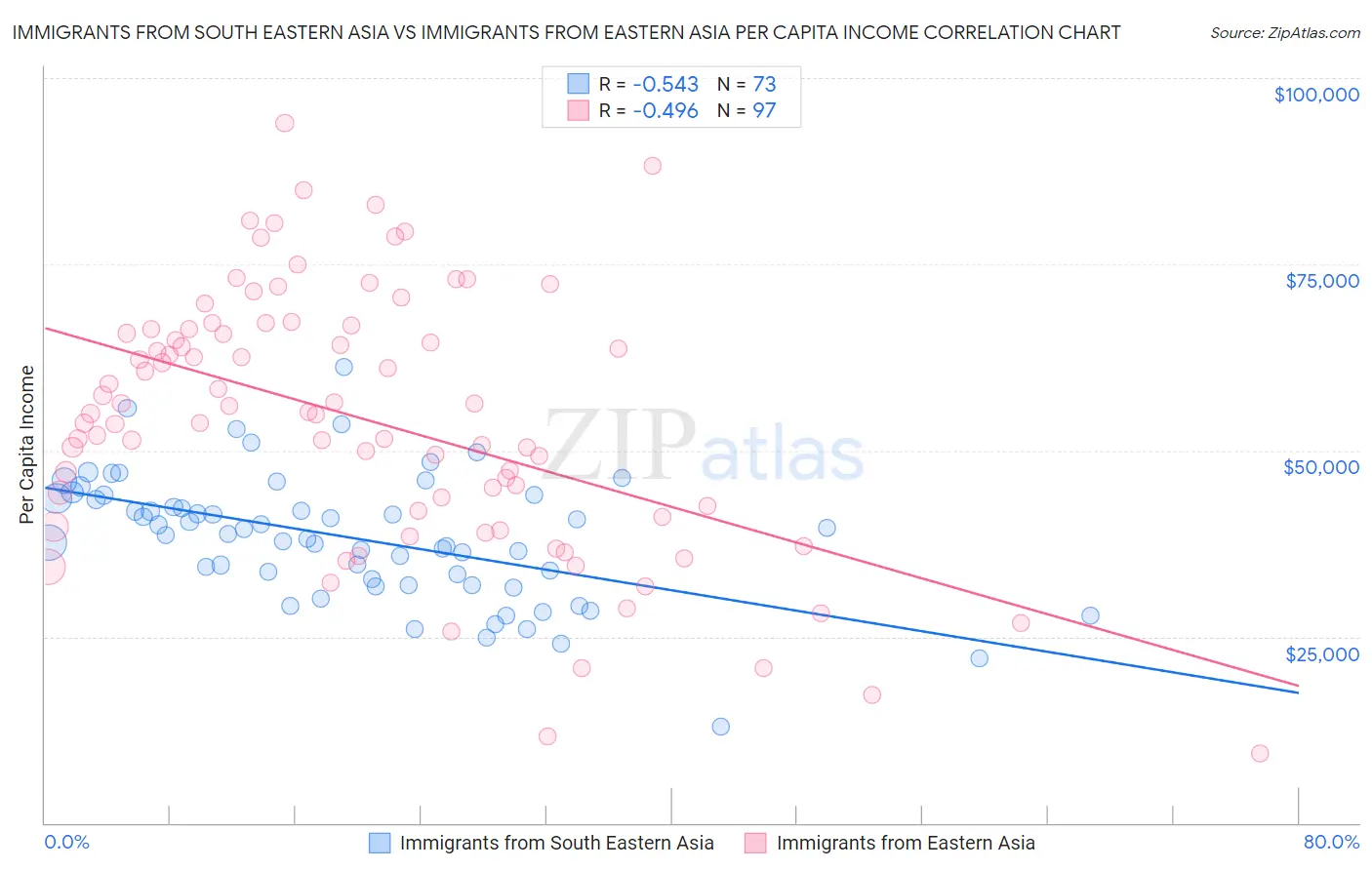 Immigrants from South Eastern Asia vs Immigrants from Eastern Asia Per Capita Income