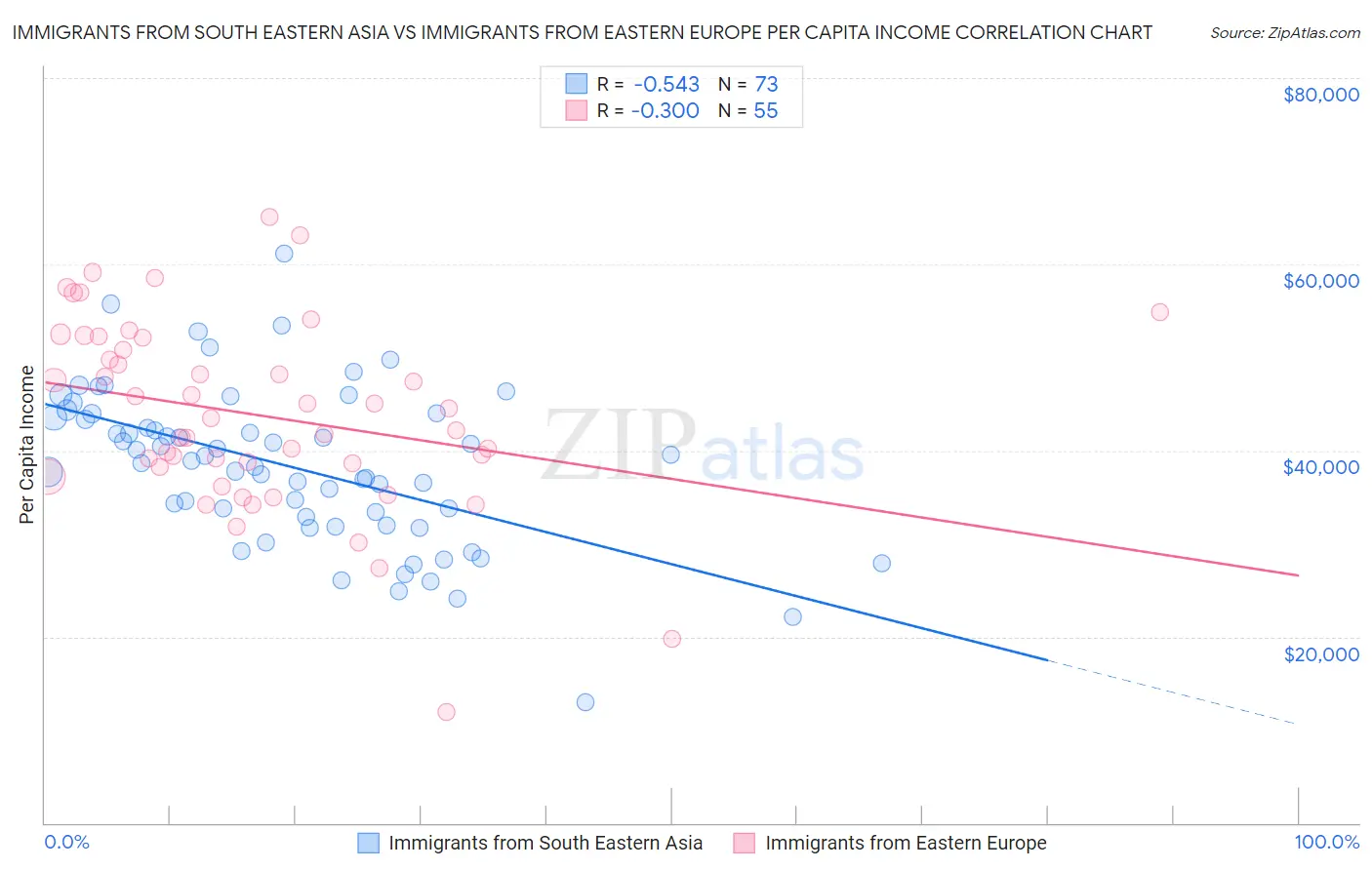 Immigrants from South Eastern Asia vs Immigrants from Eastern Europe Per Capita Income