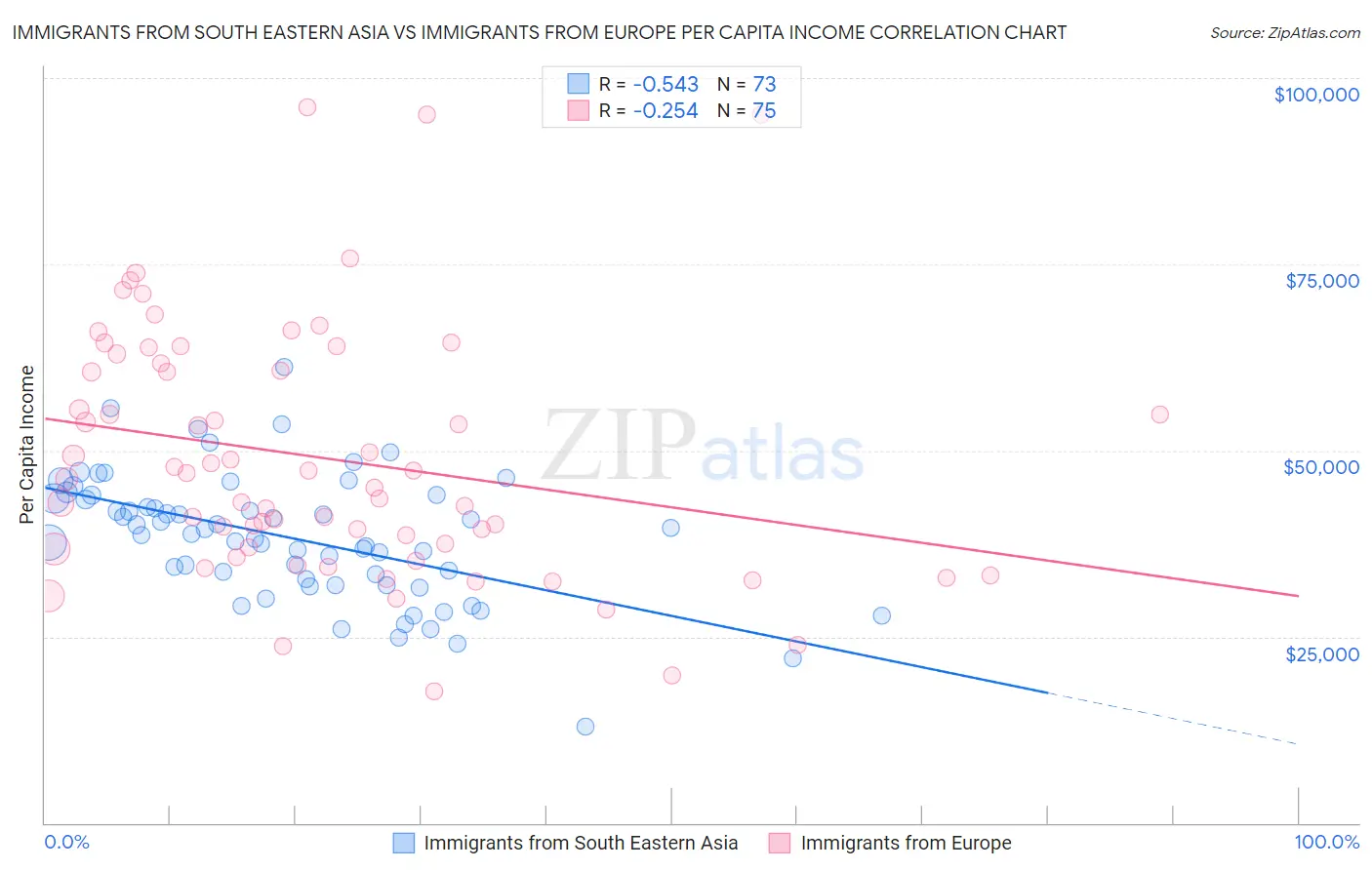 Immigrants from South Eastern Asia vs Immigrants from Europe Per Capita Income