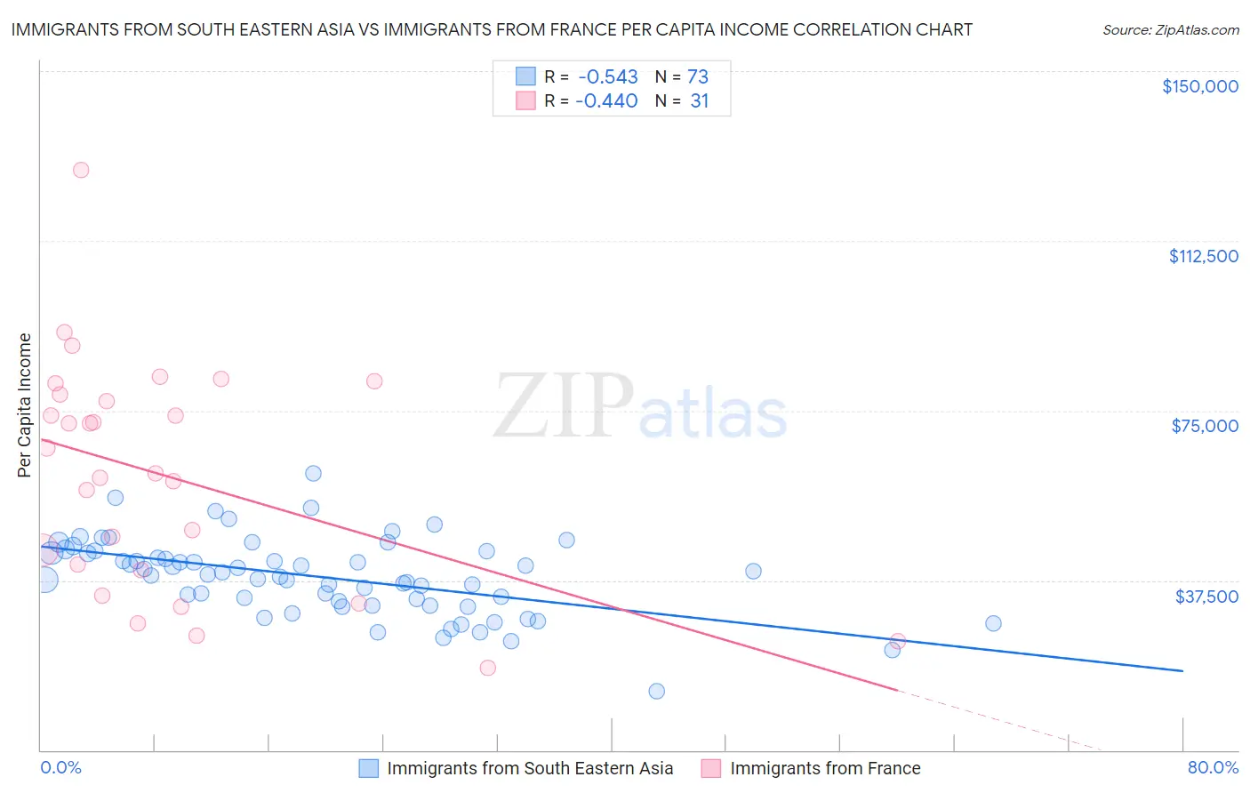 Immigrants from South Eastern Asia vs Immigrants from France Per Capita Income