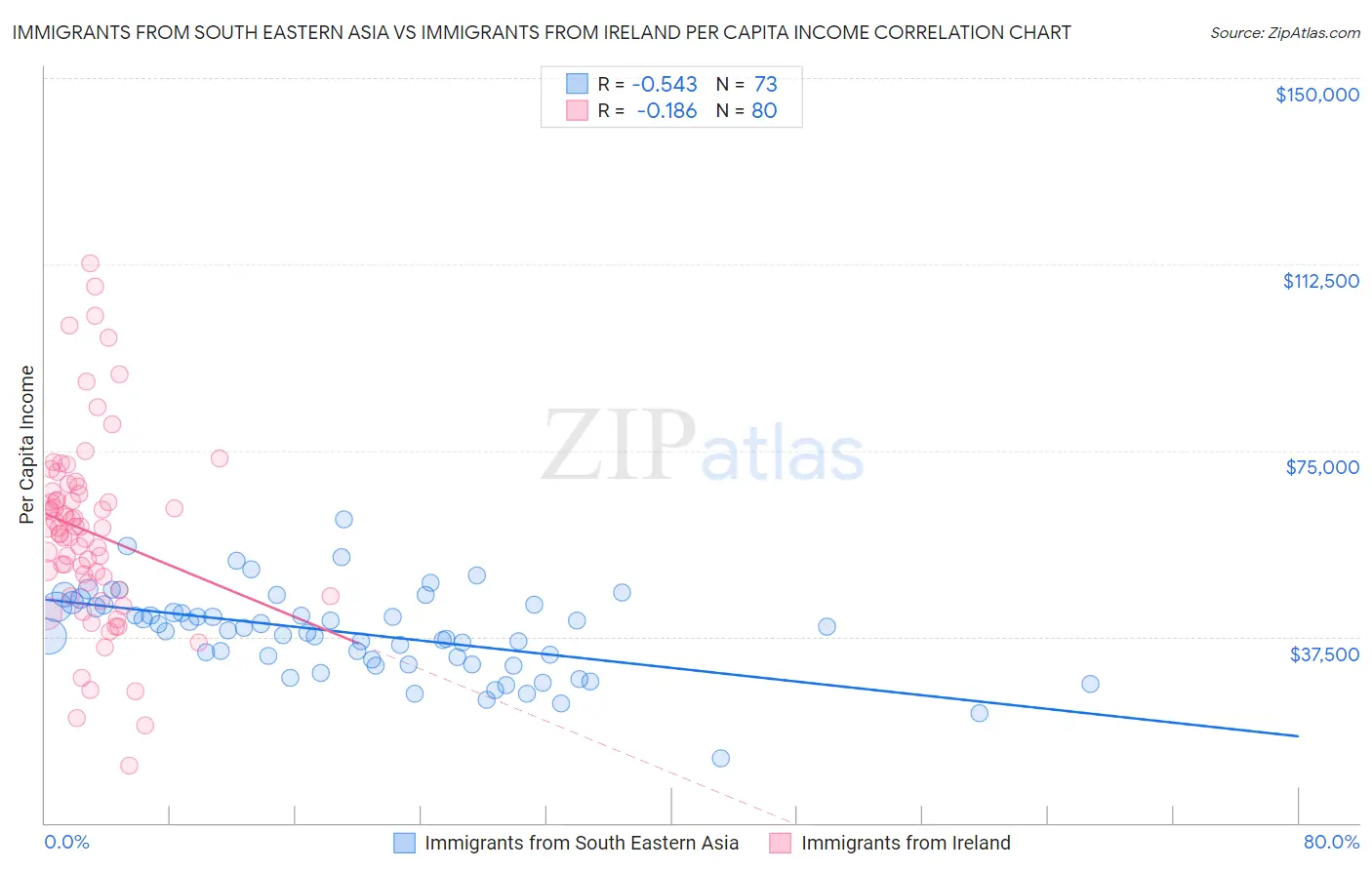 Immigrants from South Eastern Asia vs Immigrants from Ireland Per Capita Income