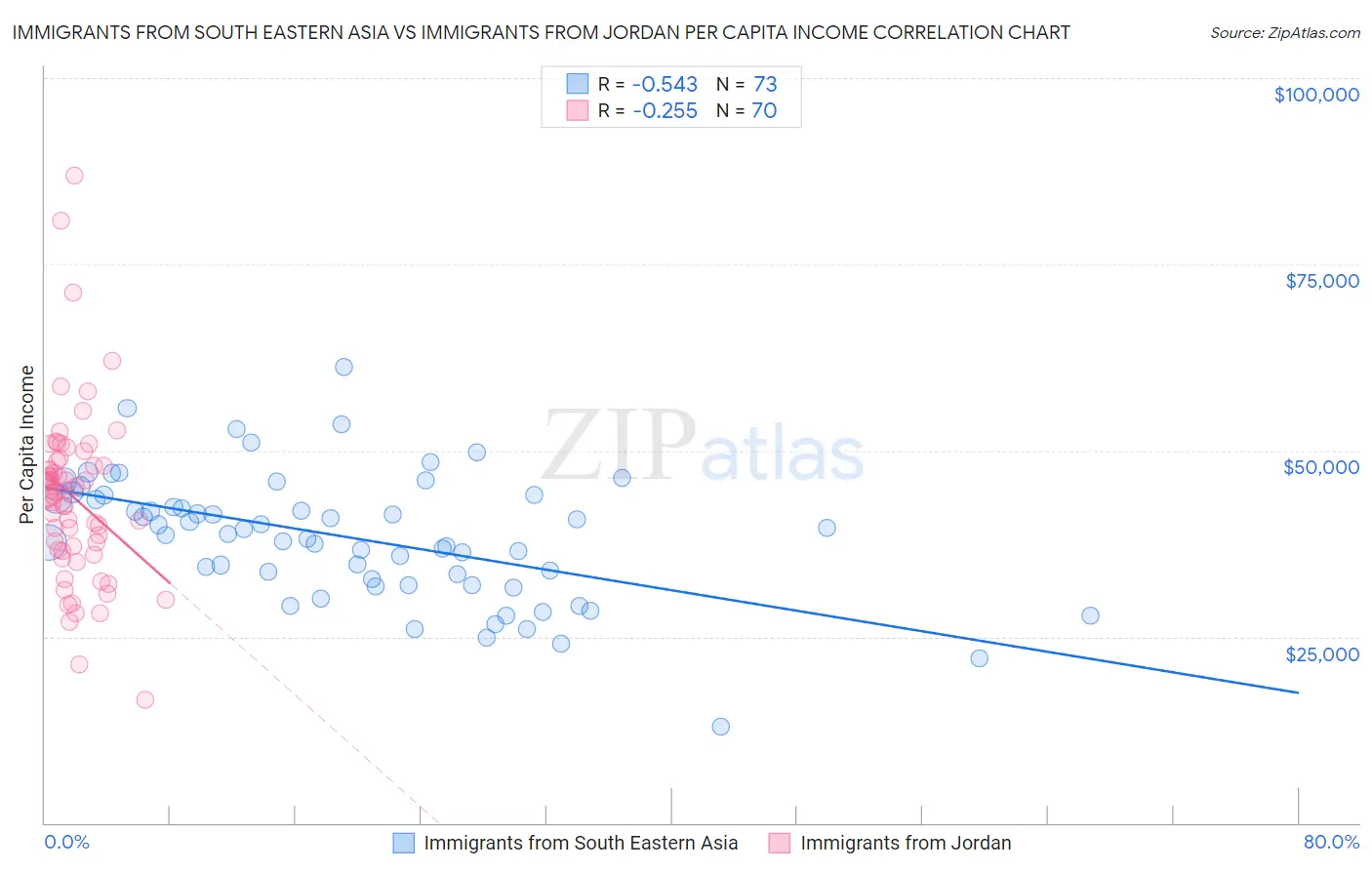 Immigrants from South Eastern Asia vs Immigrants from Jordan Per Capita Income