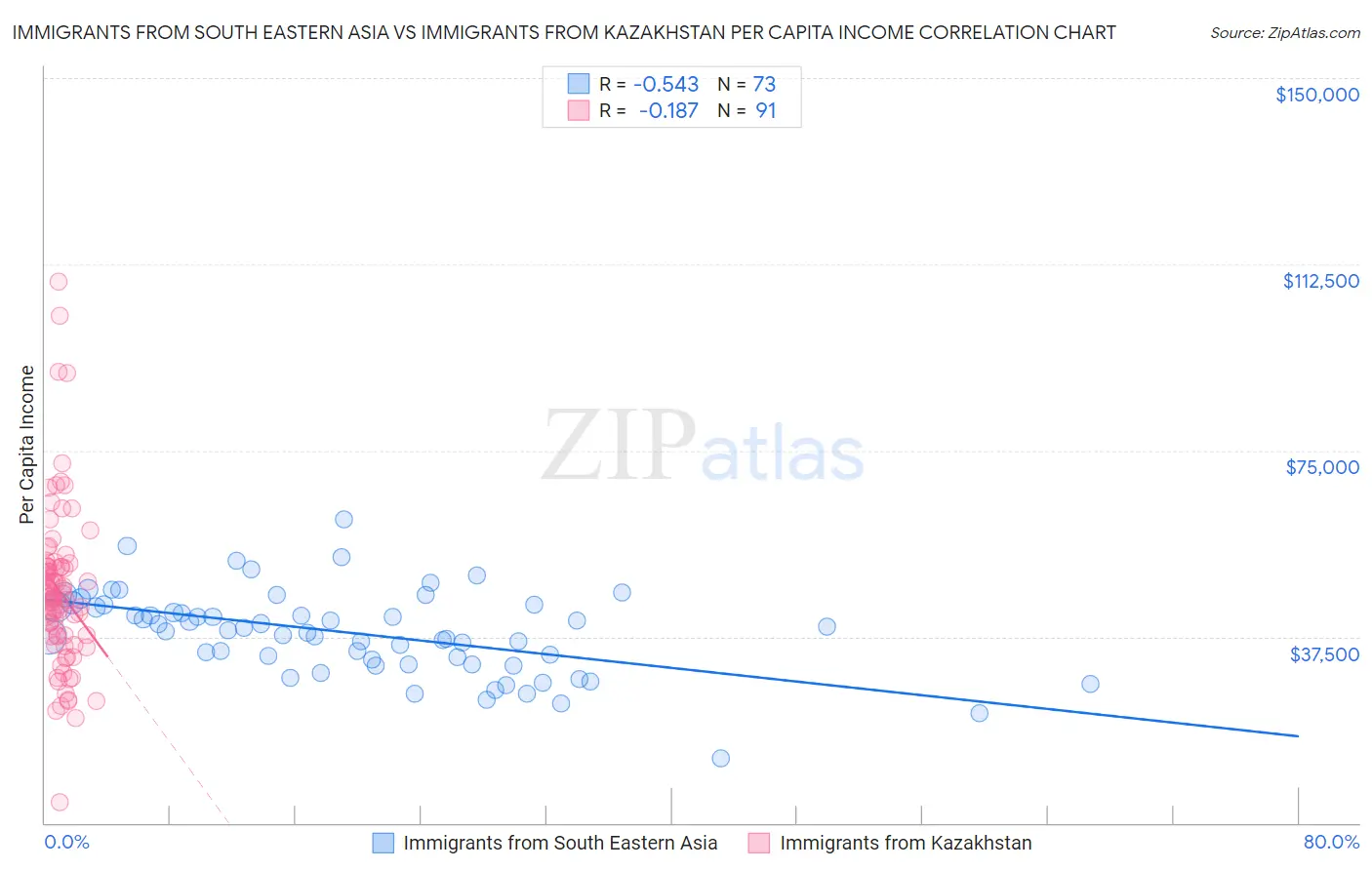 Immigrants from South Eastern Asia vs Immigrants from Kazakhstan Per Capita Income