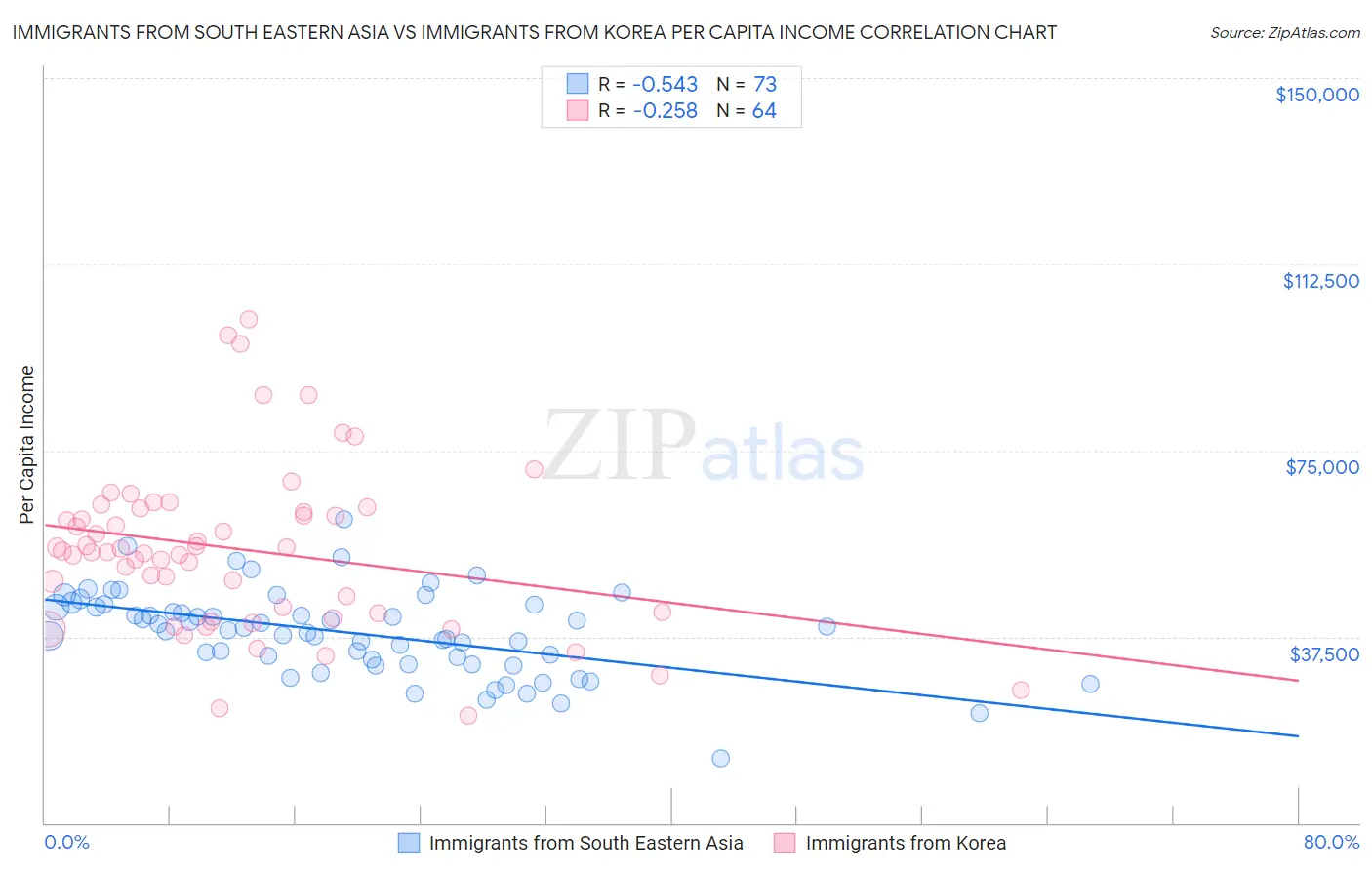 Immigrants from South Eastern Asia vs Immigrants from Korea Per Capita Income