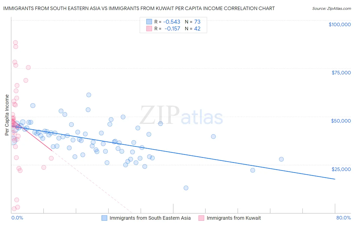 Immigrants from South Eastern Asia vs Immigrants from Kuwait Per Capita Income
