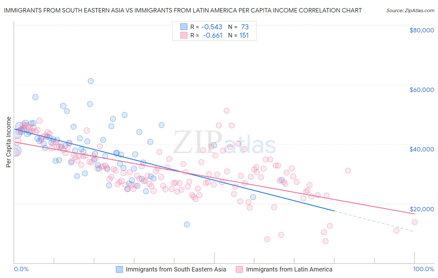 Immigrants from South Eastern Asia vs Immigrants from Latin America Per Capita Income