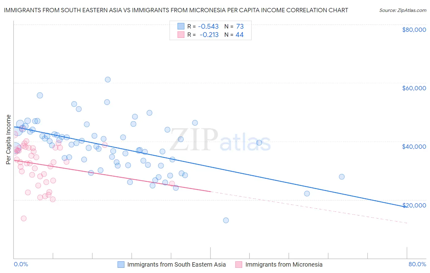 Immigrants from South Eastern Asia vs Immigrants from Micronesia Per Capita Income