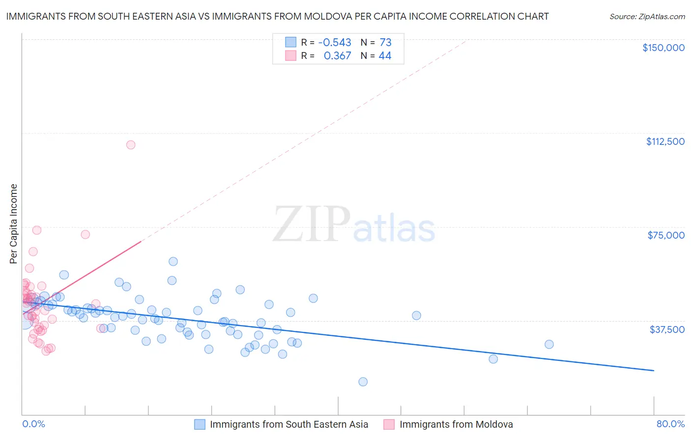 Immigrants from South Eastern Asia vs Immigrants from Moldova Per Capita Income