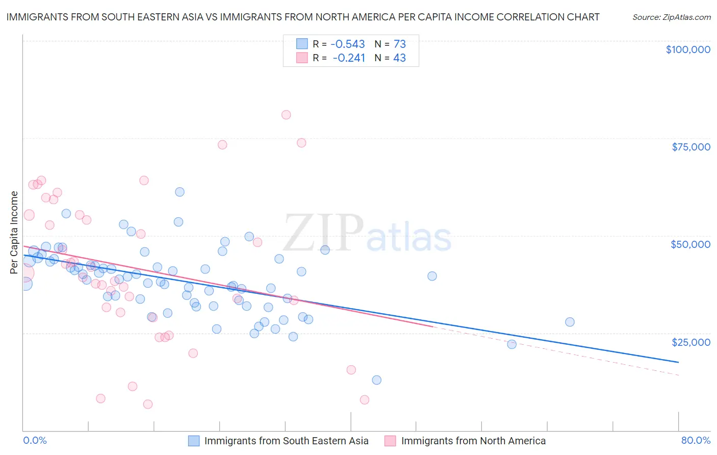 Immigrants from South Eastern Asia vs Immigrants from North America Per Capita Income