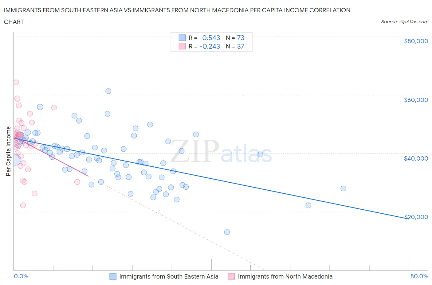 Immigrants from South Eastern Asia vs Immigrants from North Macedonia Per Capita Income