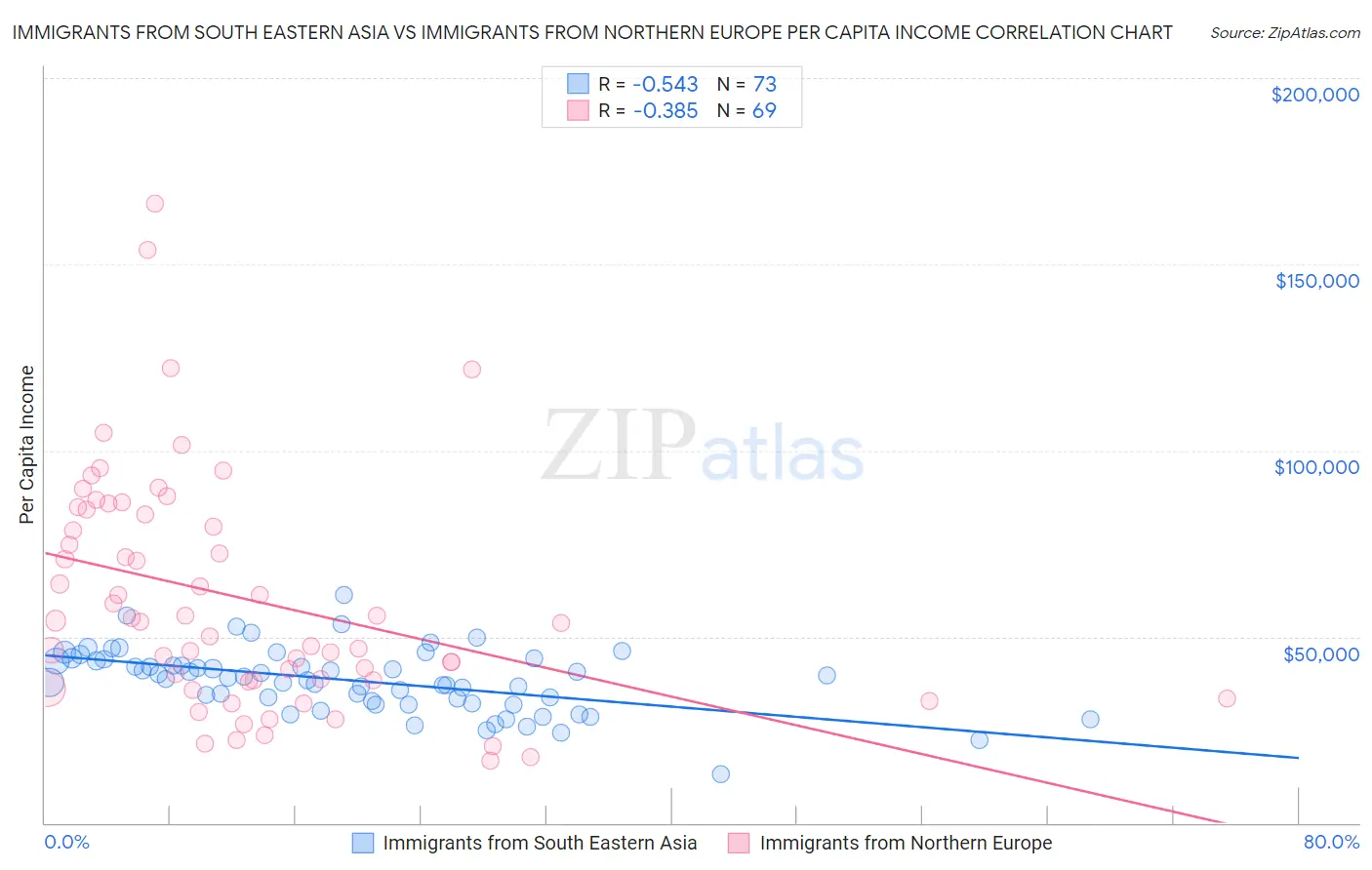 Immigrants from South Eastern Asia vs Immigrants from Northern Europe Per Capita Income
