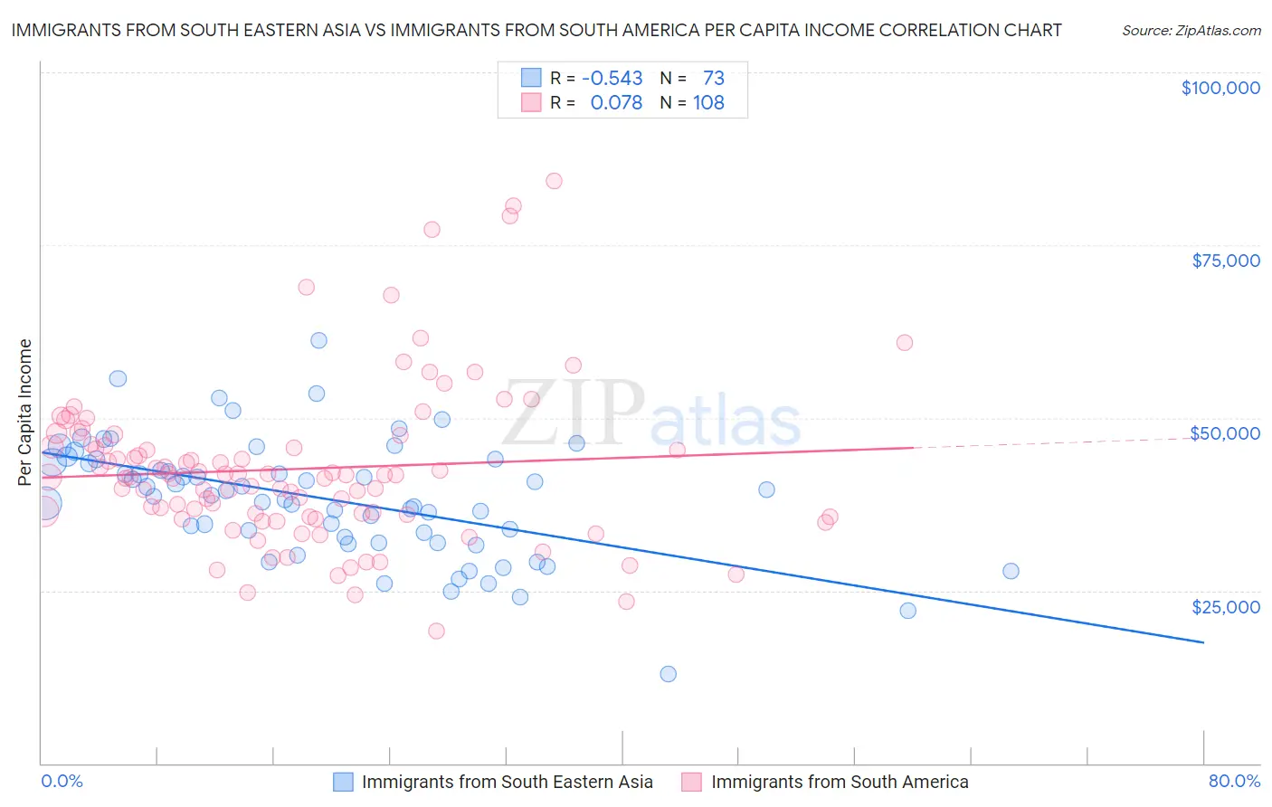 Immigrants from South Eastern Asia vs Immigrants from South America Per Capita Income