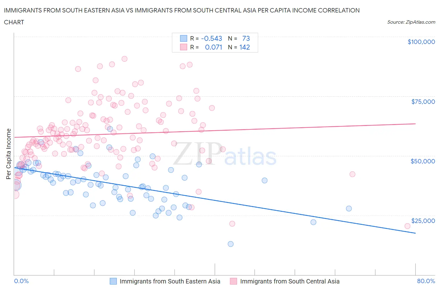 Immigrants from South Eastern Asia vs Immigrants from South Central Asia Per Capita Income