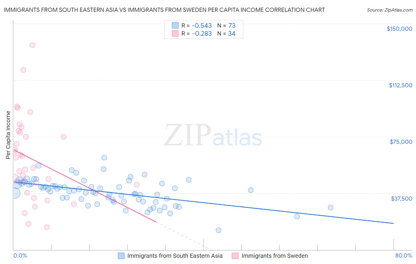 Immigrants from South Eastern Asia vs Immigrants from Sweden Per Capita Income