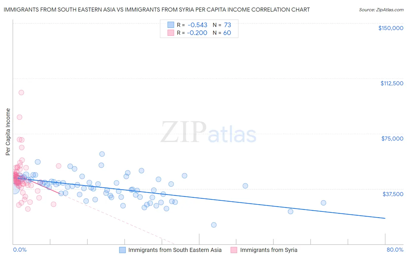 Immigrants from South Eastern Asia vs Immigrants from Syria Per Capita Income