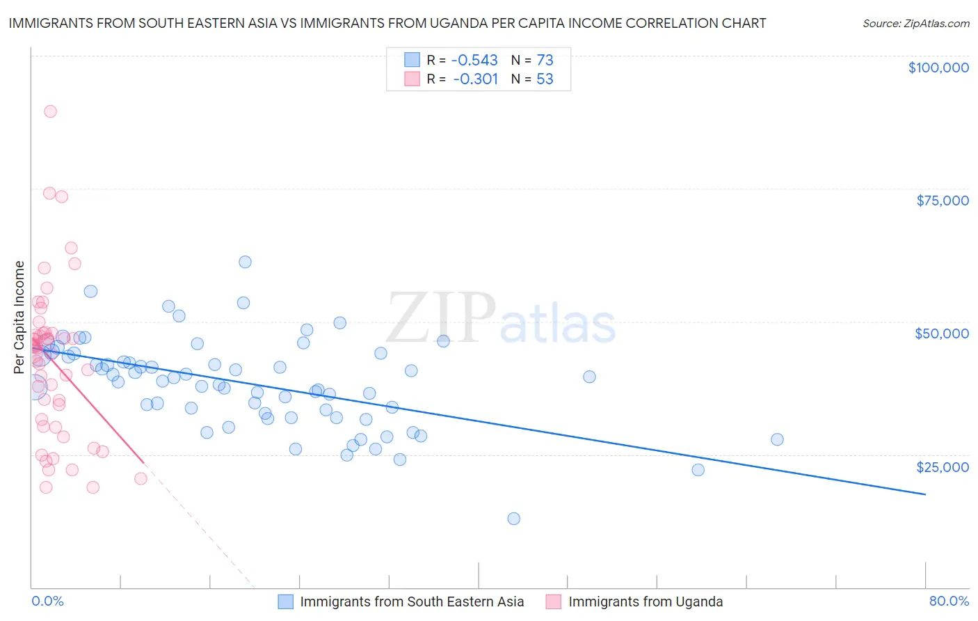 Immigrants from South Eastern Asia vs Immigrants from Uganda Per Capita Income