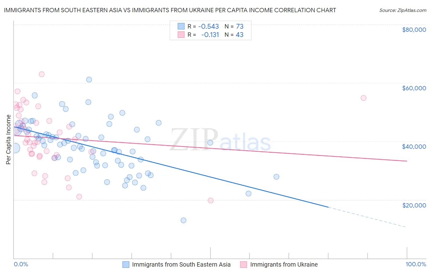 Immigrants from South Eastern Asia vs Immigrants from Ukraine Per Capita Income