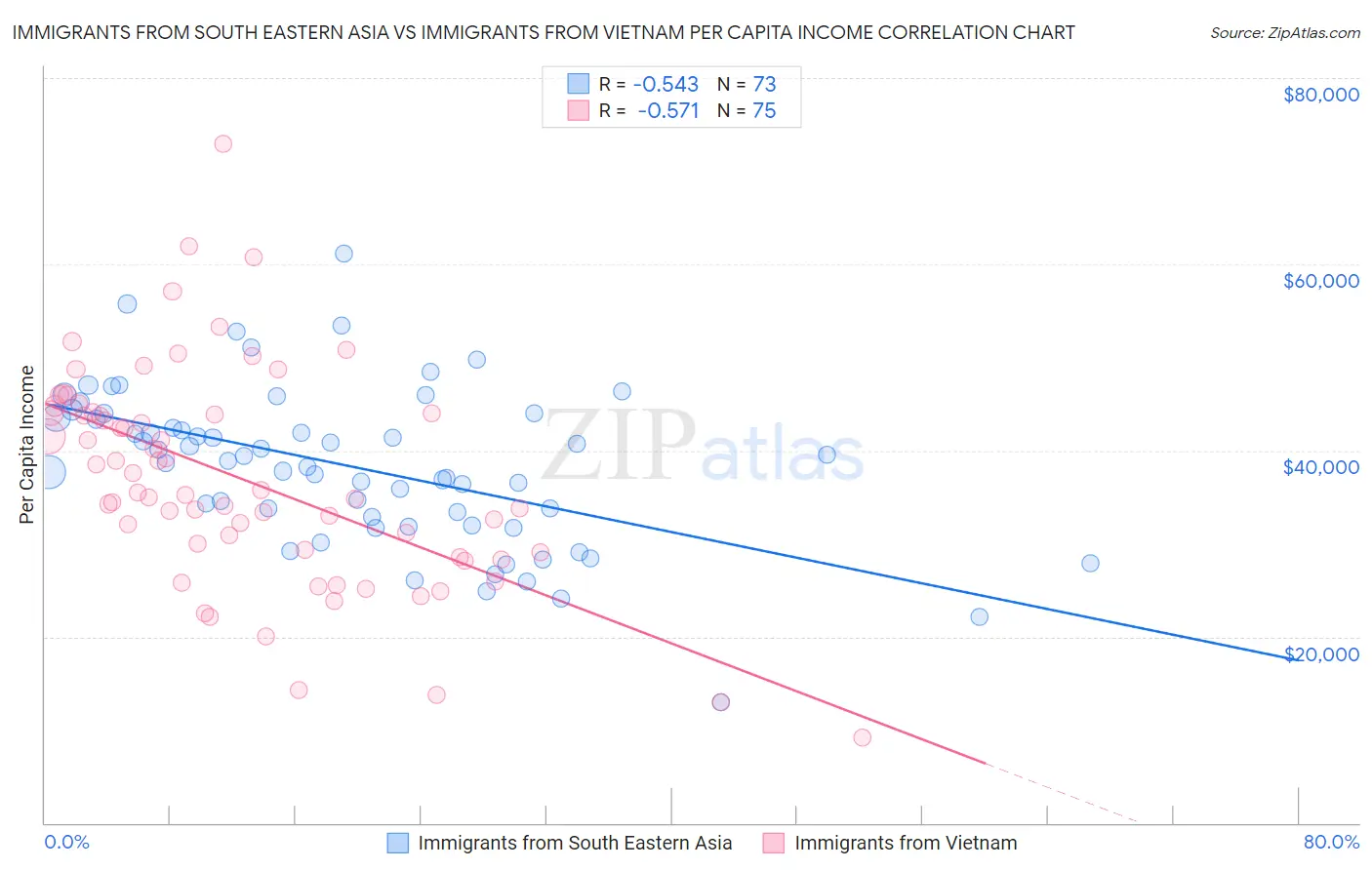 Immigrants from South Eastern Asia vs Immigrants from Vietnam Per Capita Income