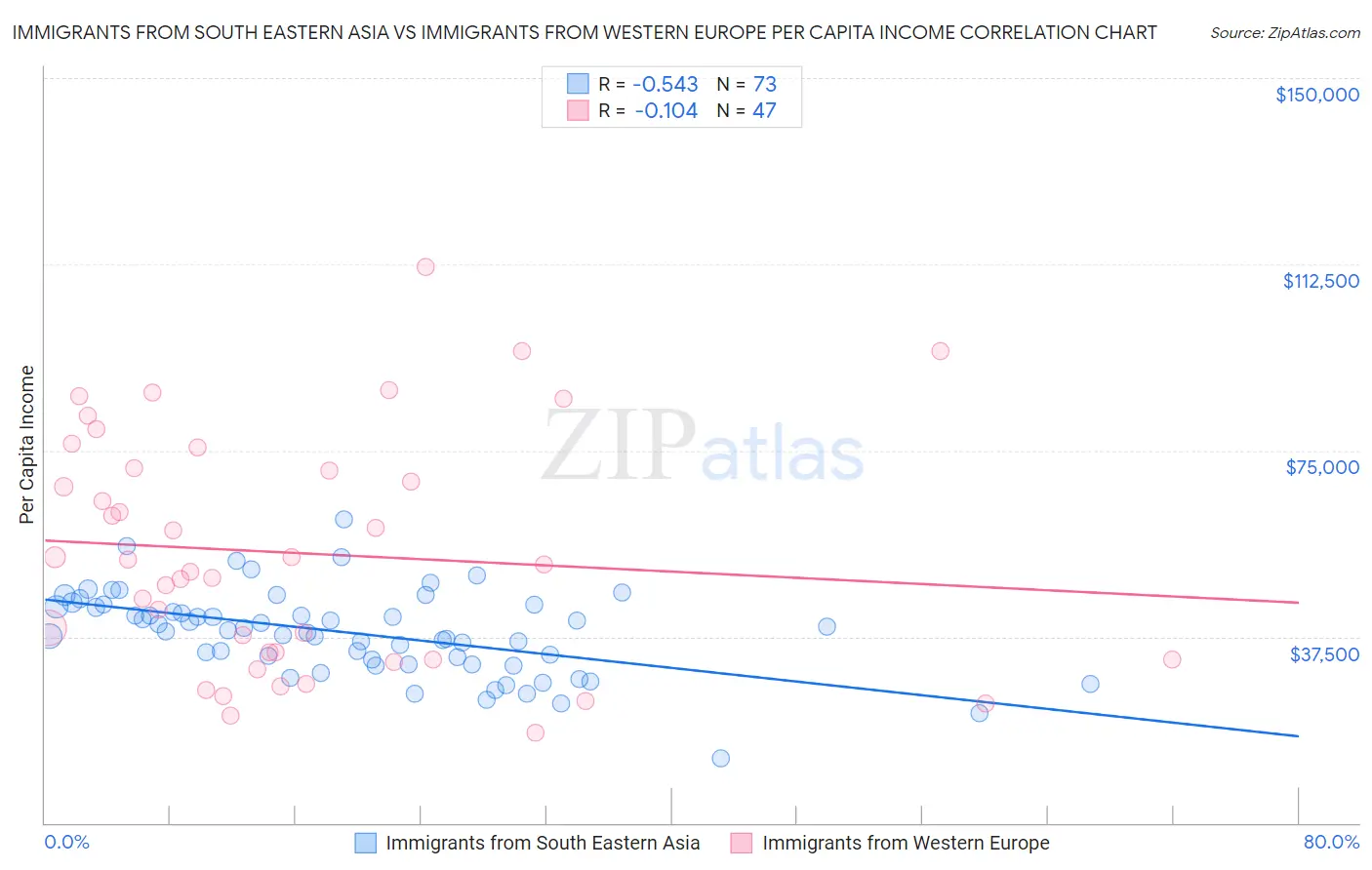Immigrants from South Eastern Asia vs Immigrants from Western Europe Per Capita Income
