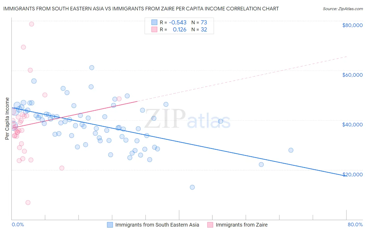 Immigrants from South Eastern Asia vs Immigrants from Zaire Per Capita Income