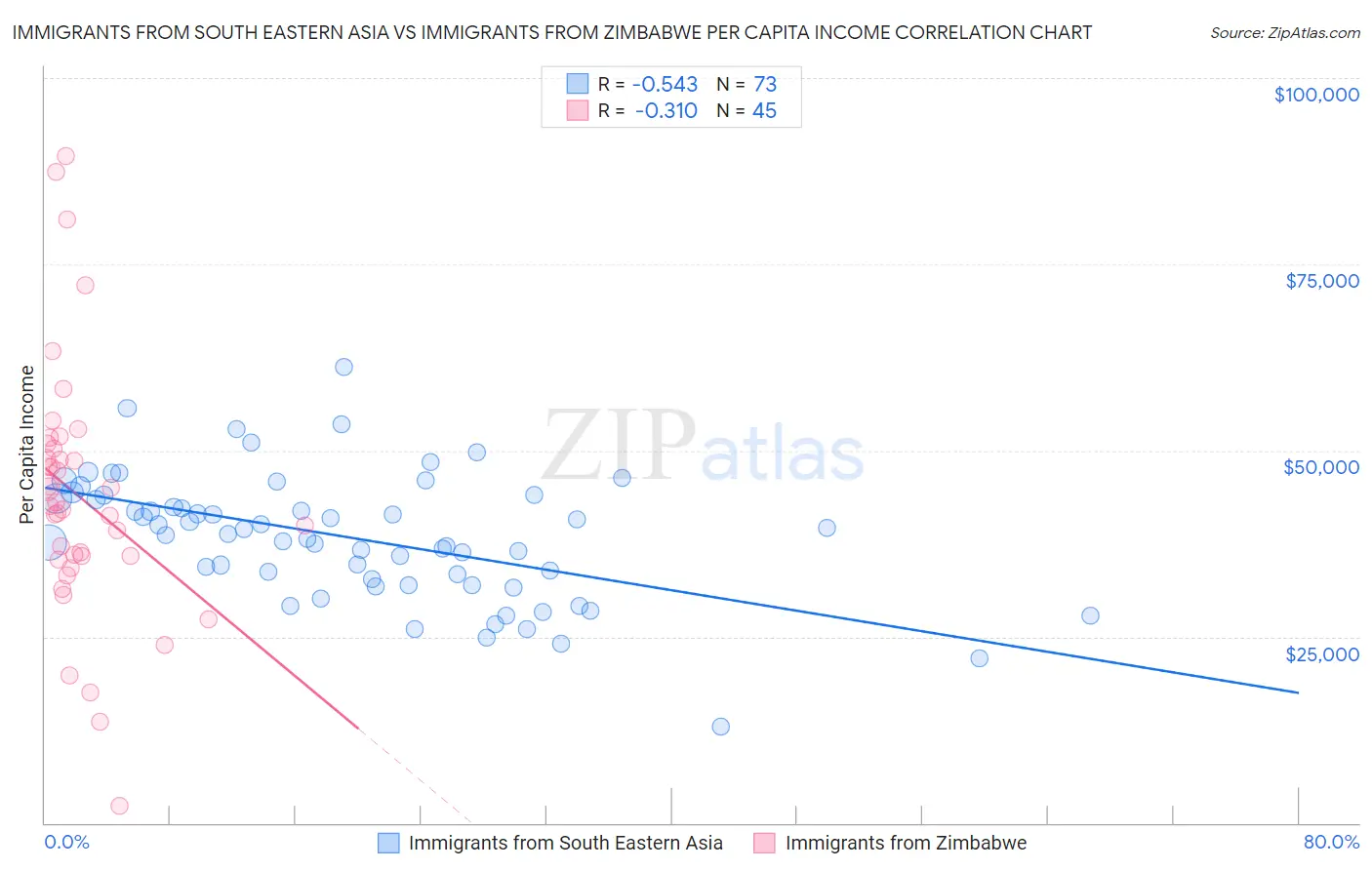 Immigrants from South Eastern Asia vs Immigrants from Zimbabwe Per Capita Income