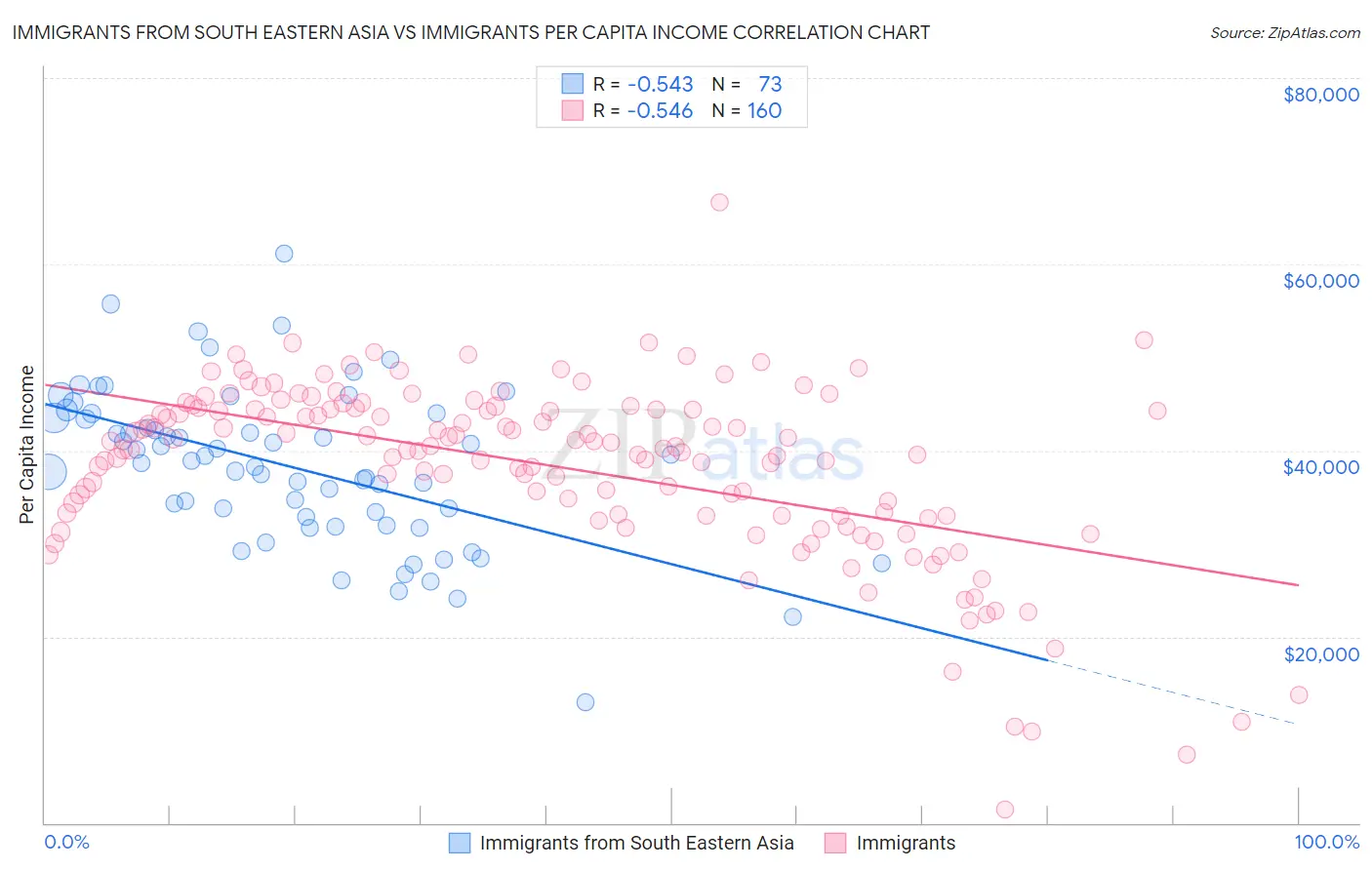 Immigrants from South Eastern Asia vs Immigrants Per Capita Income