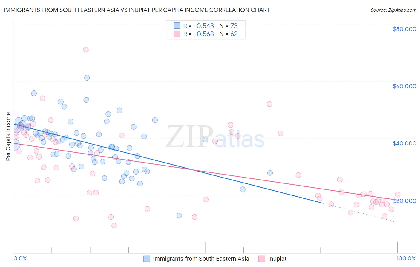 Immigrants from South Eastern Asia vs Inupiat Per Capita Income