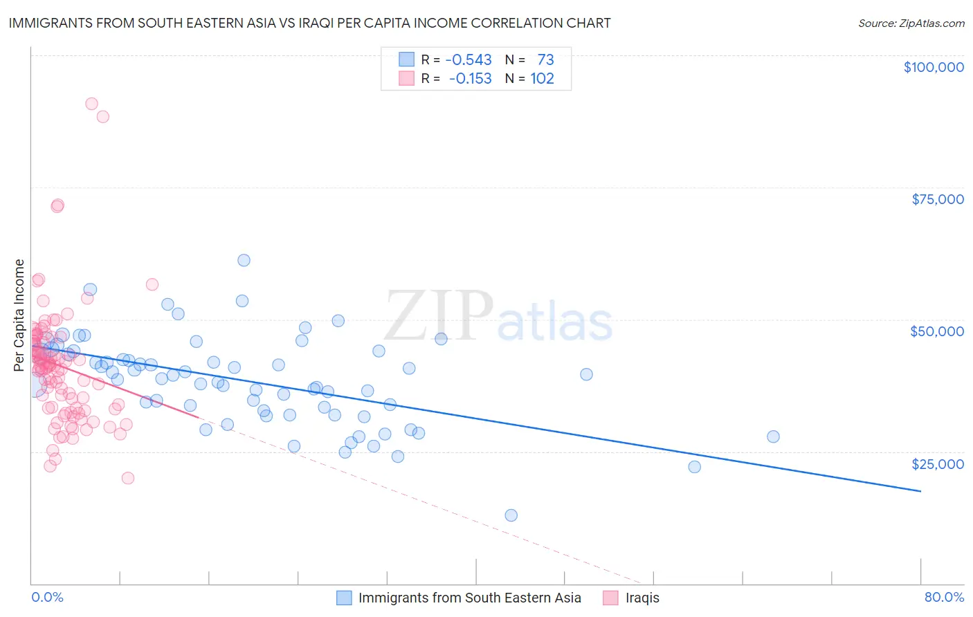 Immigrants from South Eastern Asia vs Iraqi Per Capita Income