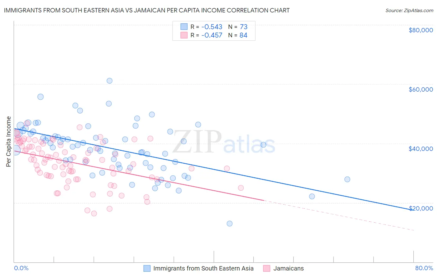 Immigrants from South Eastern Asia vs Jamaican Per Capita Income