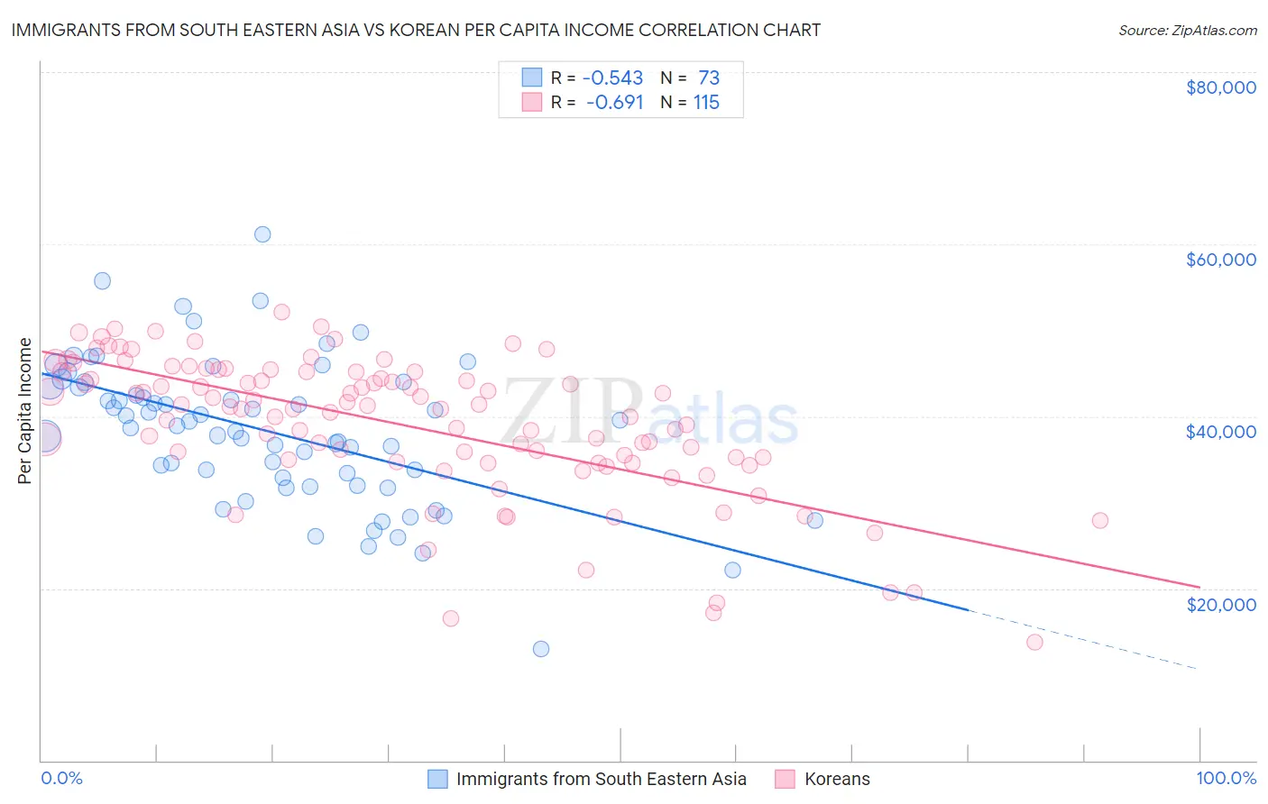 Immigrants from South Eastern Asia vs Korean Per Capita Income