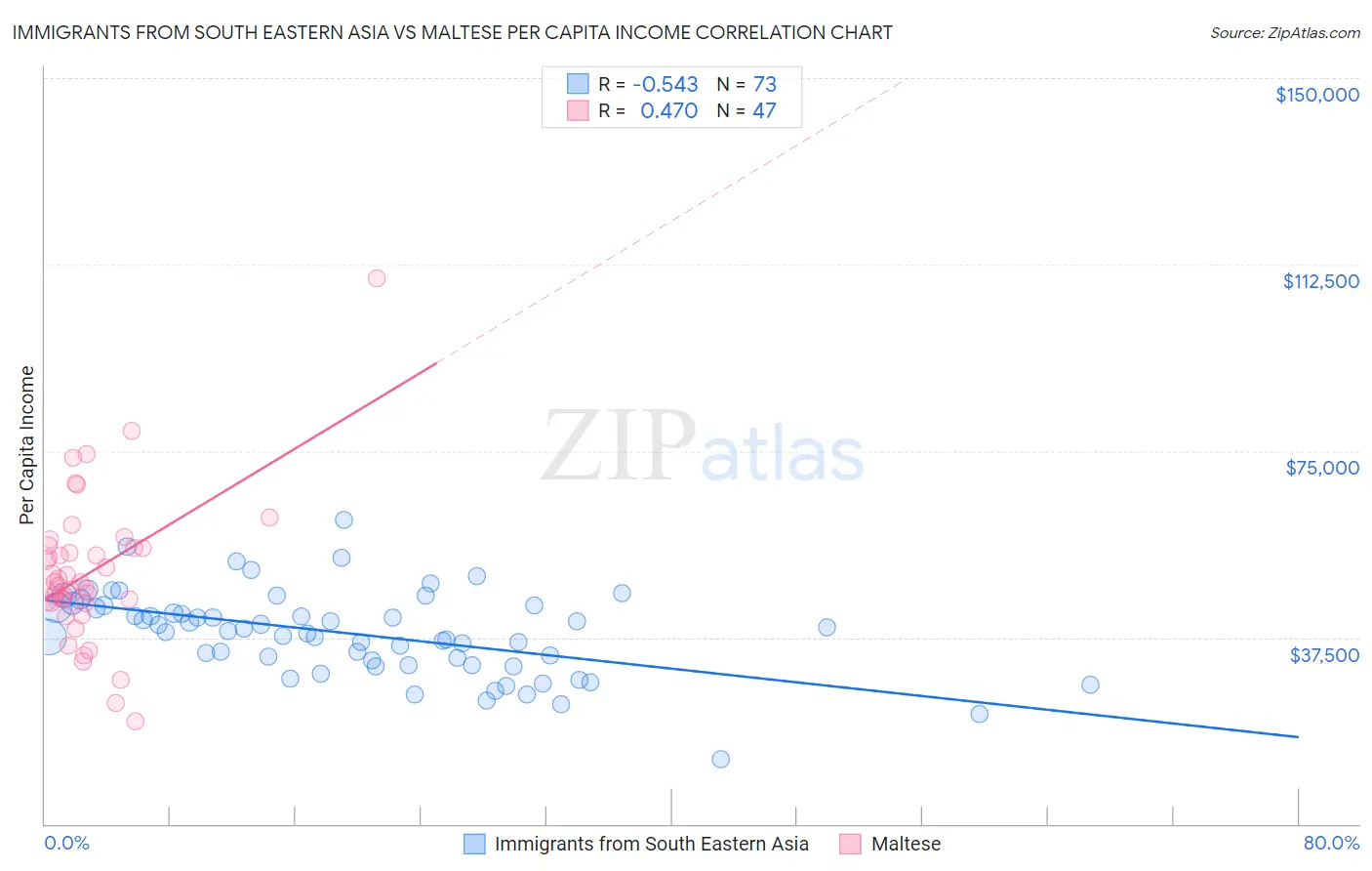 Immigrants from South Eastern Asia vs Maltese Per Capita Income