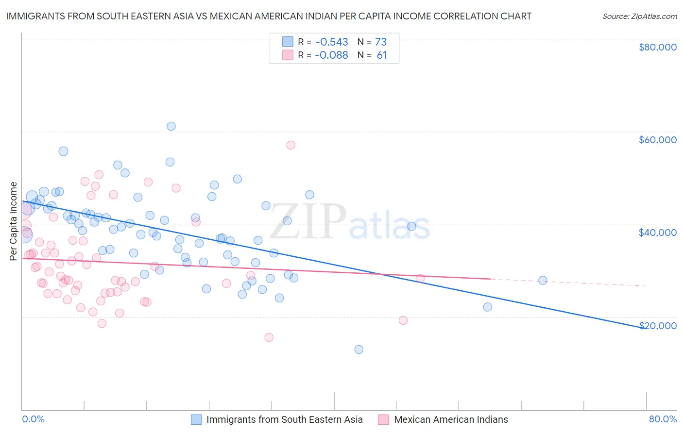 Immigrants from South Eastern Asia vs Mexican American Indian Per Capita Income