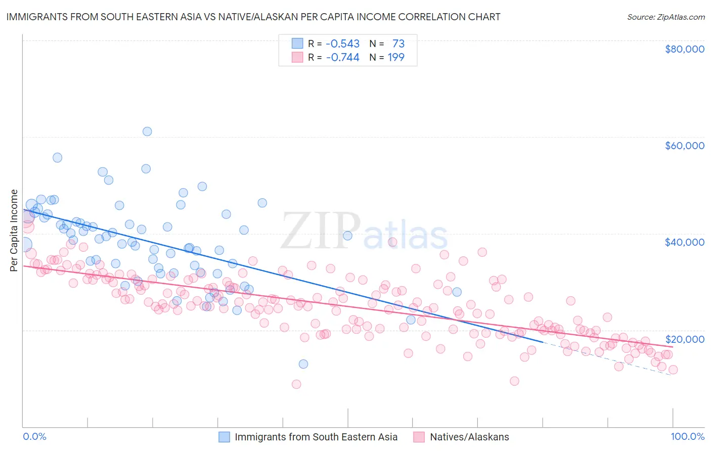 Immigrants from South Eastern Asia vs Native/Alaskan Per Capita Income