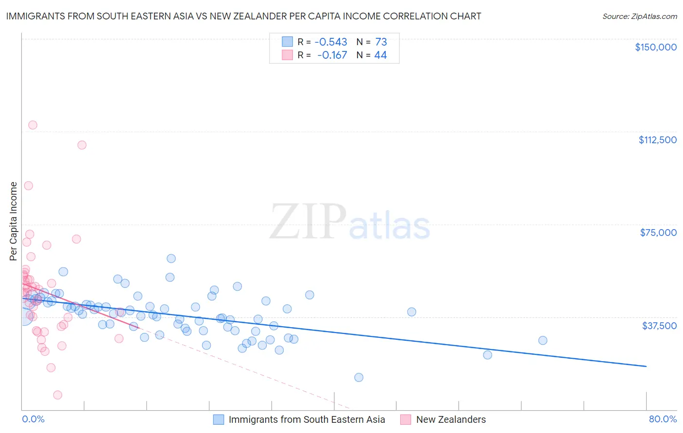 Immigrants from South Eastern Asia vs New Zealander Per Capita Income