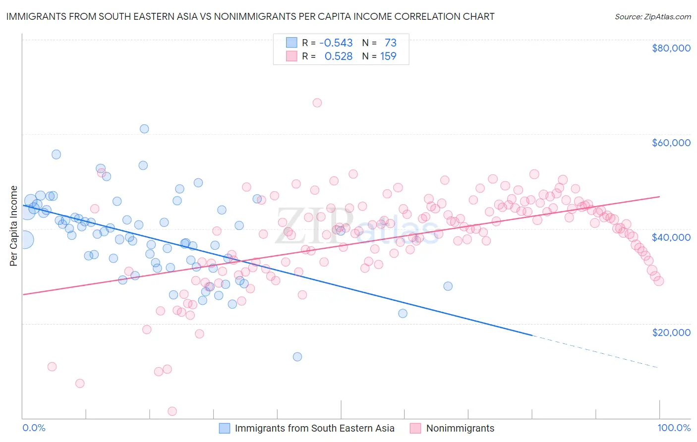 Immigrants from South Eastern Asia vs Nonimmigrants Per Capita Income