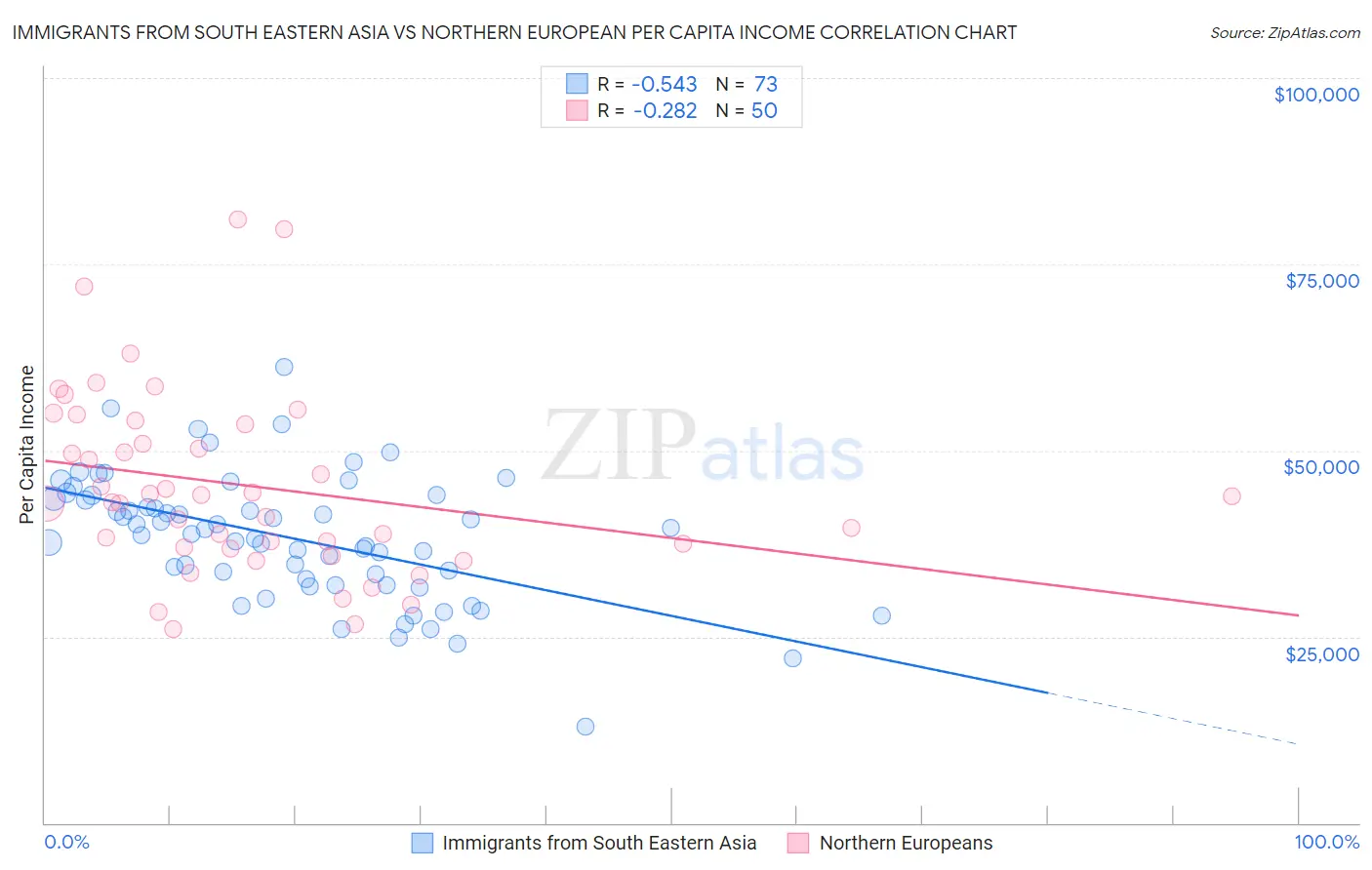 Immigrants from South Eastern Asia vs Northern European Per Capita Income