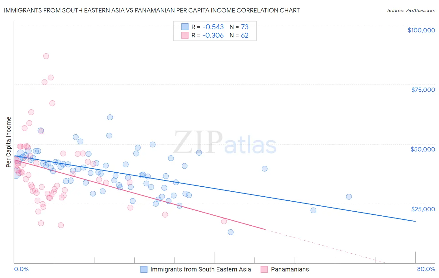 Immigrants from South Eastern Asia vs Panamanian Per Capita Income