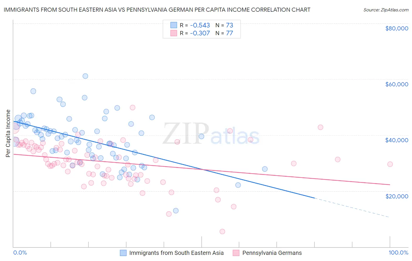 Immigrants from South Eastern Asia vs Pennsylvania German Per Capita Income