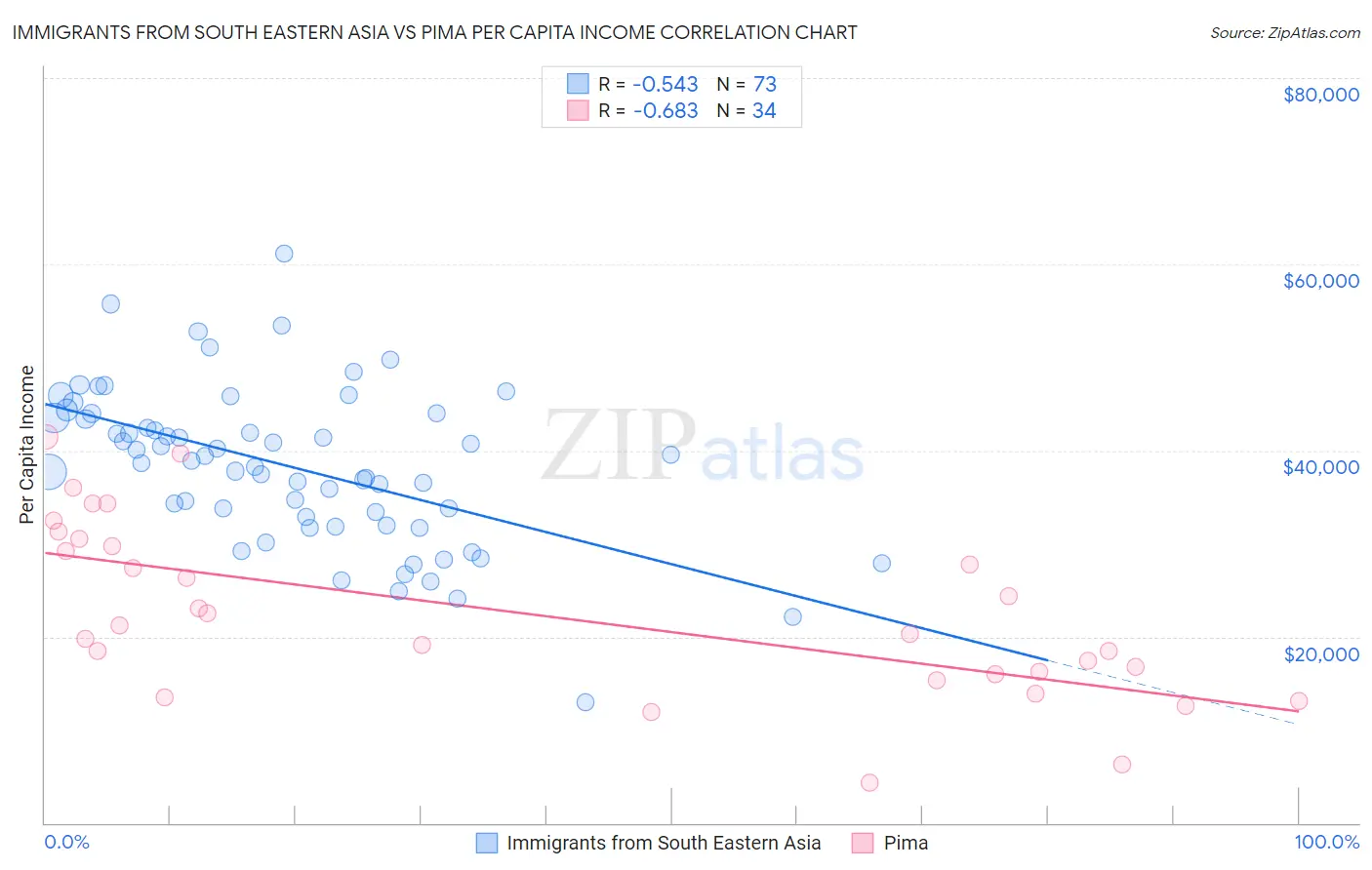 Immigrants from South Eastern Asia vs Pima Per Capita Income