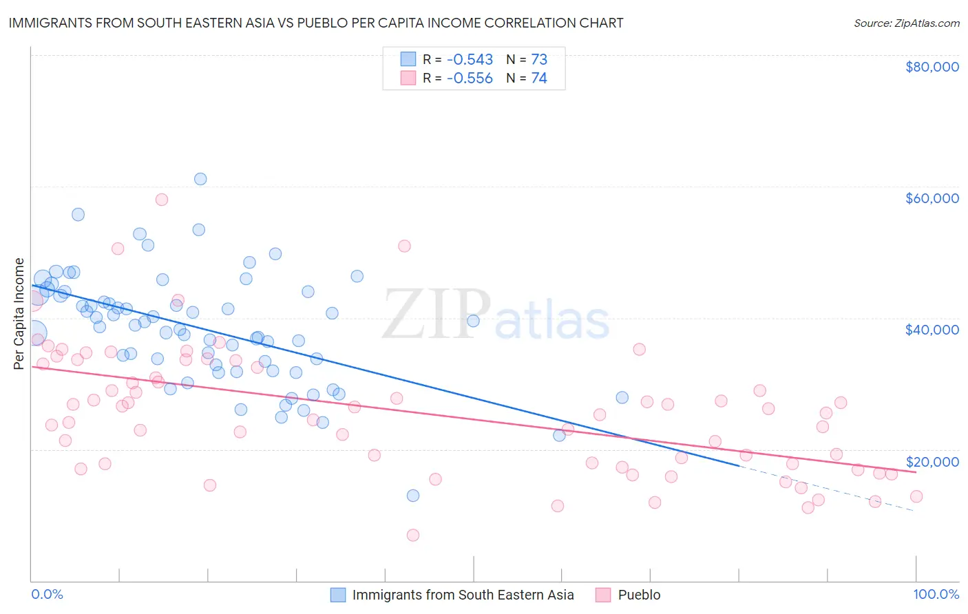 Immigrants from South Eastern Asia vs Pueblo Per Capita Income