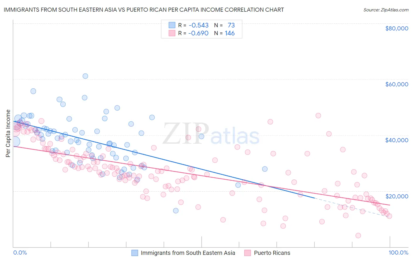 Immigrants from South Eastern Asia vs Puerto Rican Per Capita Income