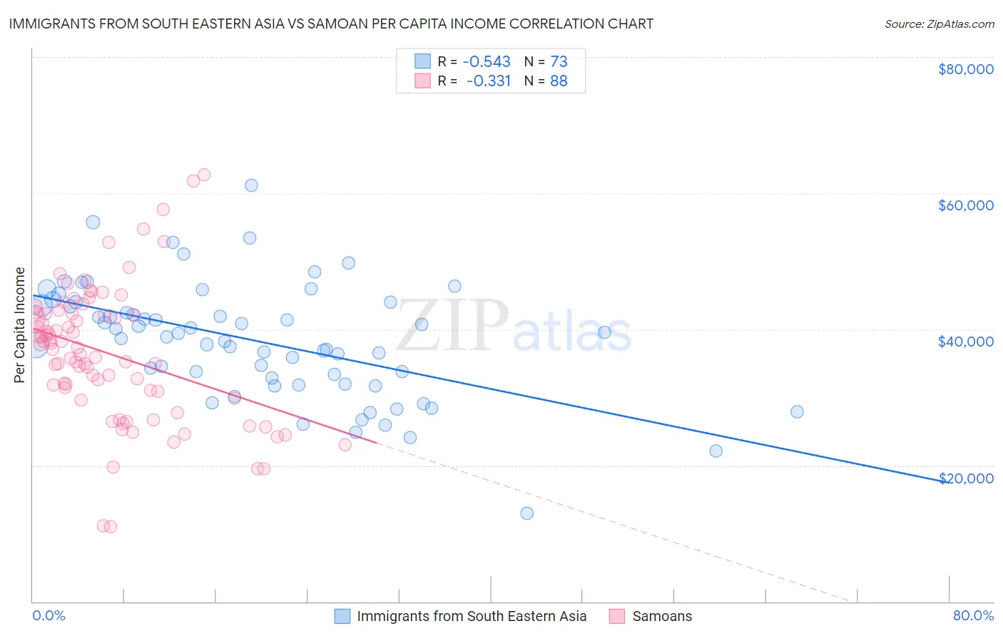 Immigrants from South Eastern Asia vs Samoan Per Capita Income