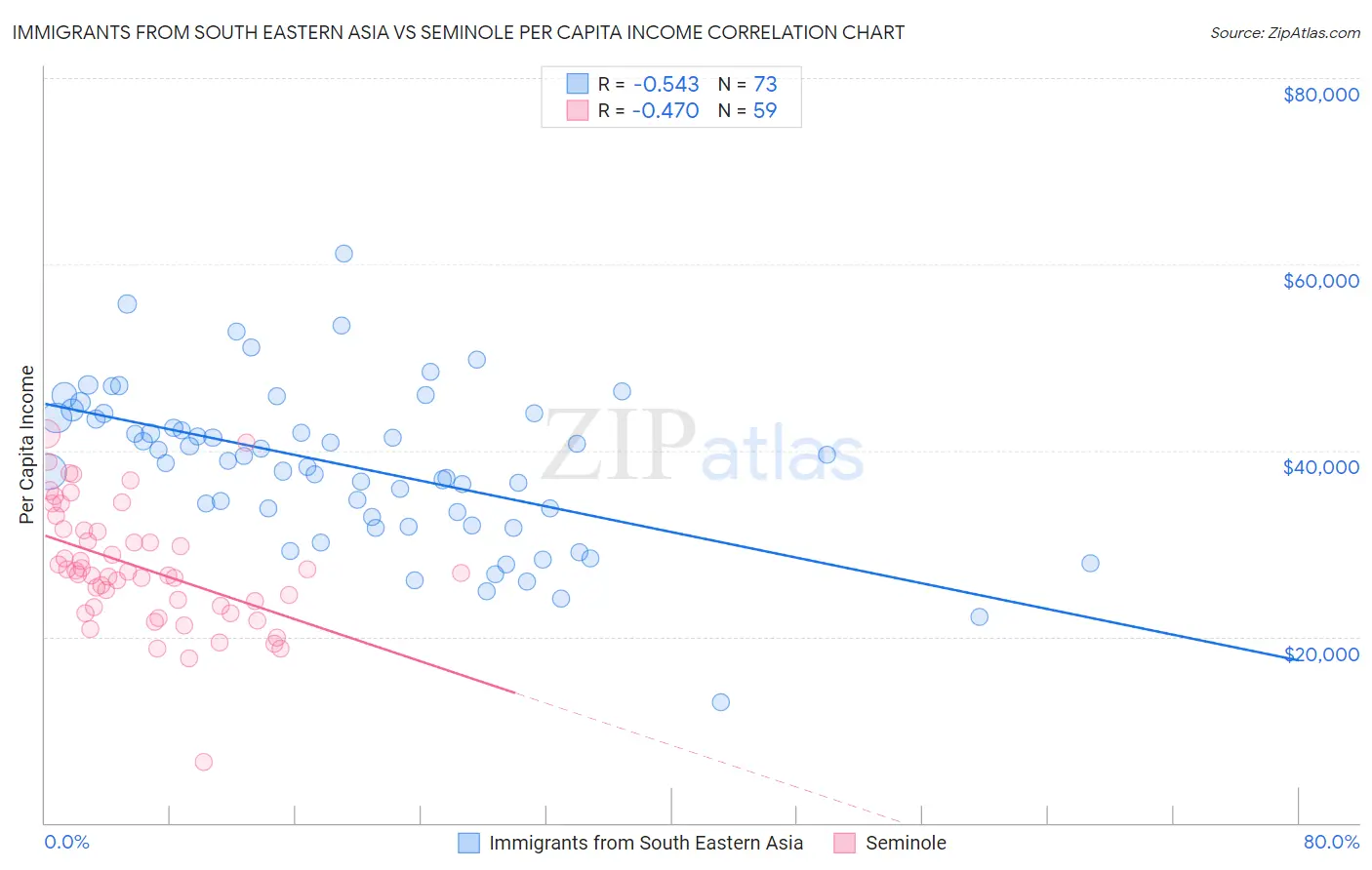 Immigrants from South Eastern Asia vs Seminole Per Capita Income