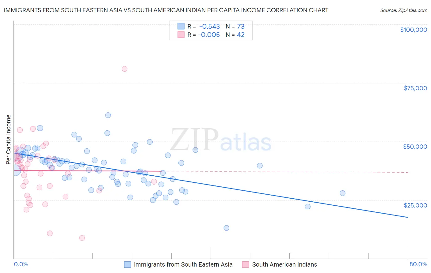 Immigrants from South Eastern Asia vs South American Indian Per Capita Income