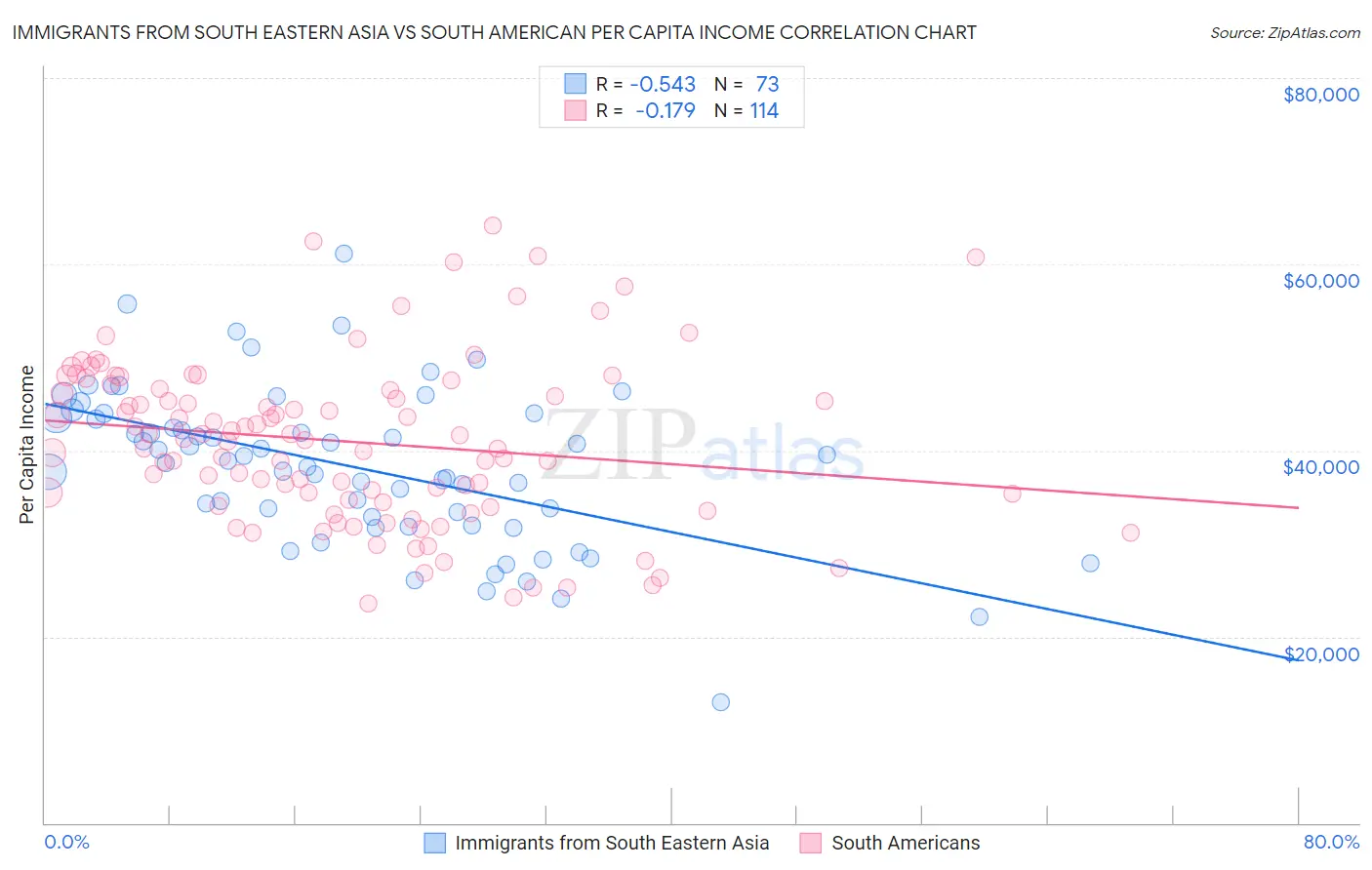 Immigrants from South Eastern Asia vs South American Per Capita Income