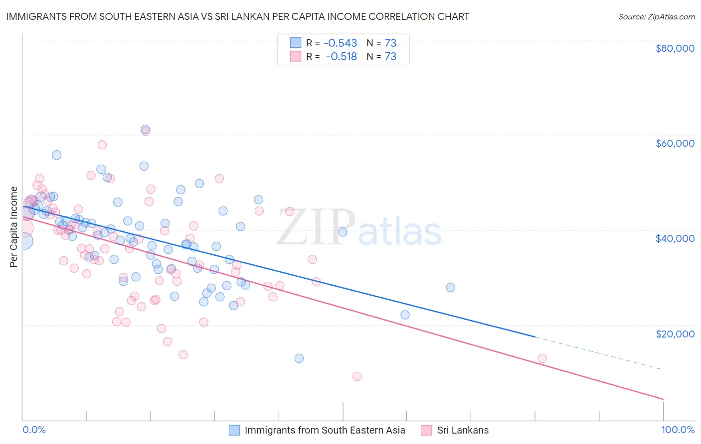 Immigrants from South Eastern Asia vs Sri Lankan Per Capita Income