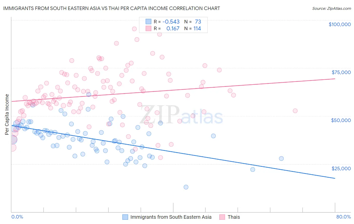 Immigrants from South Eastern Asia vs Thai Per Capita Income