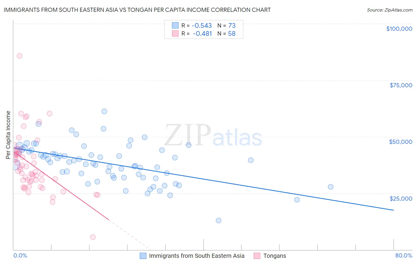 Immigrants from South Eastern Asia vs Tongan Per Capita Income