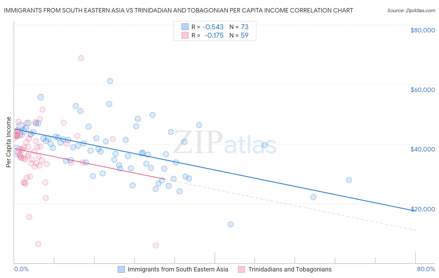 Immigrants from South Eastern Asia vs Trinidadian and Tobagonian Per Capita Income