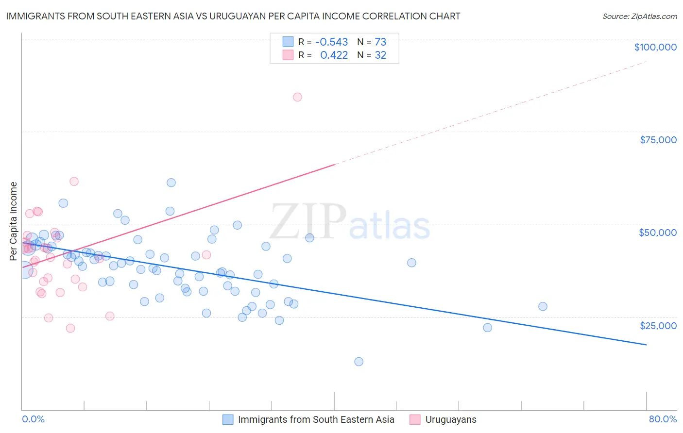 Immigrants from South Eastern Asia vs Uruguayan Per Capita Income
